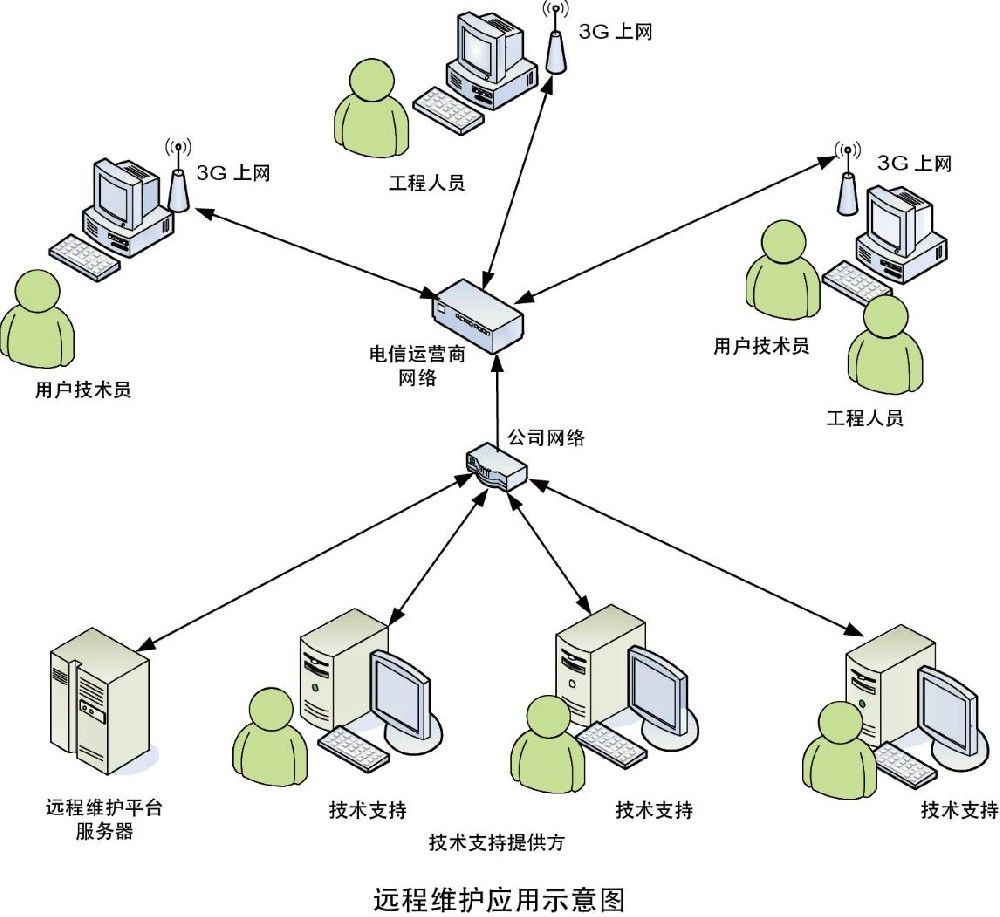 中選自控遠(yuǎn)程服務(wù)中心